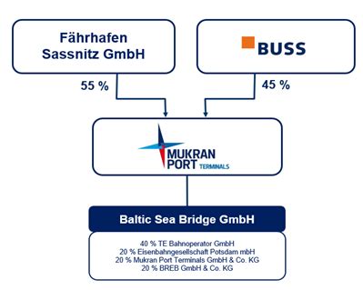 baltic port services gmbh