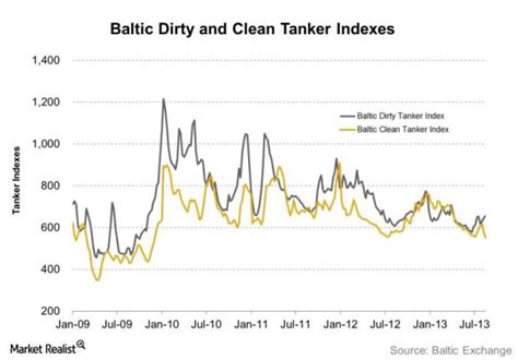 baltic rates clean tankers
