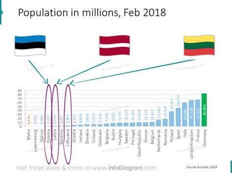 baltic states population 2022
