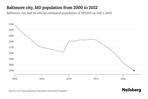 baltimore city md population