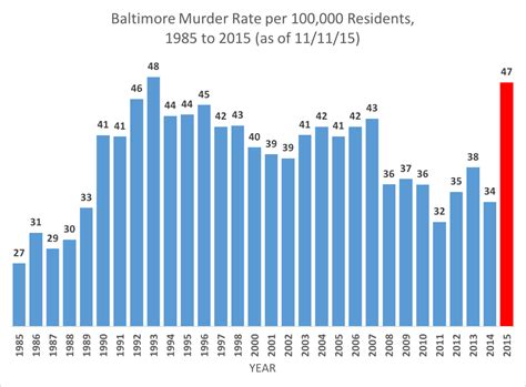 baltimore city murder count