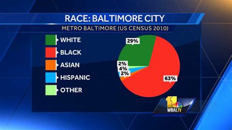 baltimore city race demographics