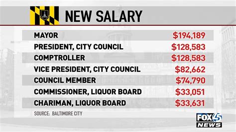 baltimore city salaries 2022