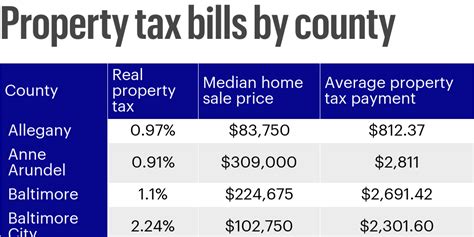 baltimore county md real estate taxes