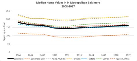 baltimore county property values