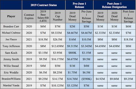 baltimore ravens players salary