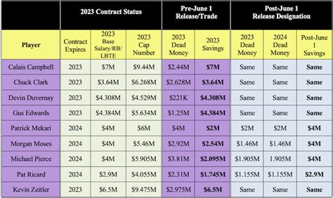 baltimore ravens salary cap 2023