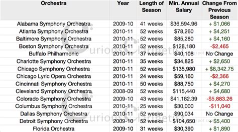 baltimore symphony orchestra salaries