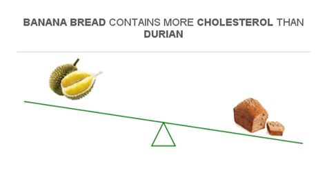 Banana Bread Cholesterol