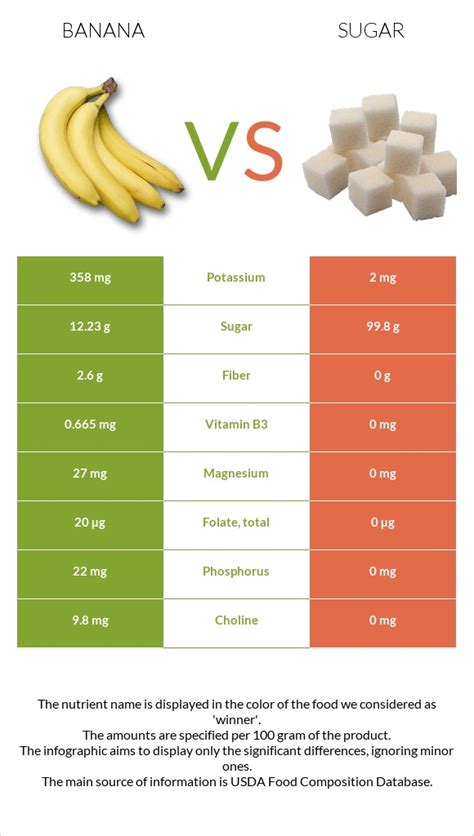 Bananas Sugar Content