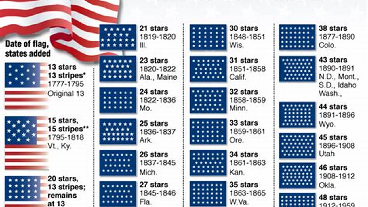 Unveil the Star-Studded Symbol: Discover the Number of Stars on the American Flag