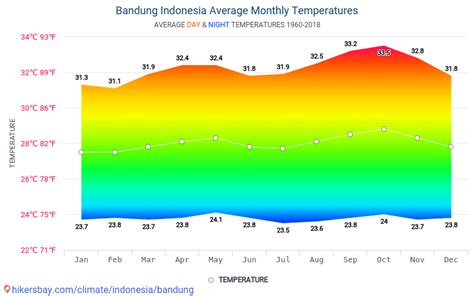 Bandung Weather