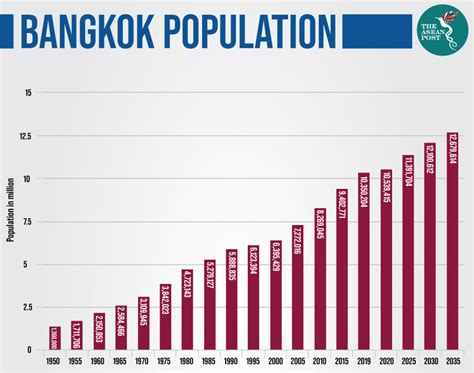 bangkok thailand population