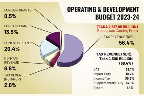 bangladesh budget 2023-24 list