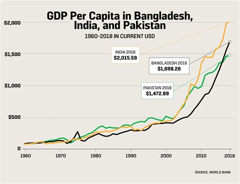 bangladesh gdp per capita 2022 vs india