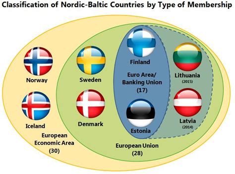 bank account in baltic states
