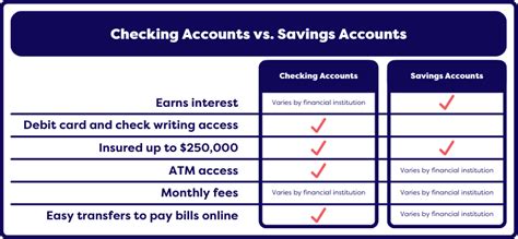 bank account oregon savings and checking
