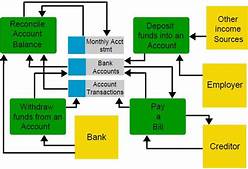 bank accounts management