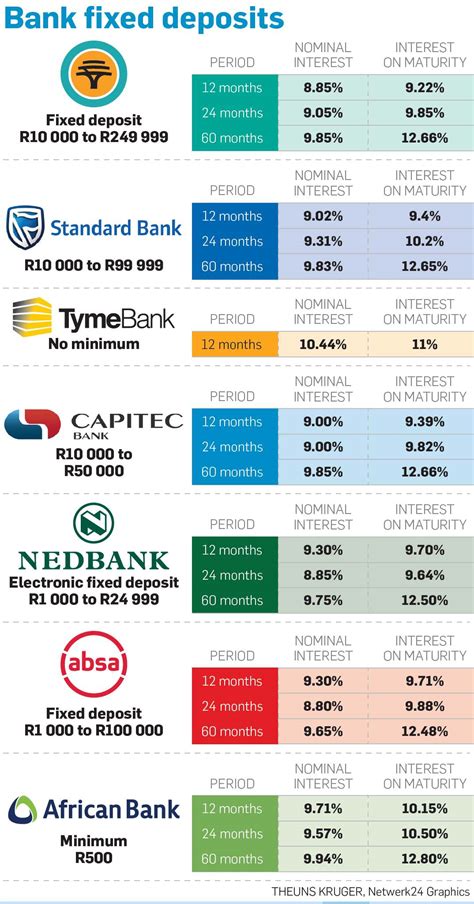 bank fixed deposit rates south africa