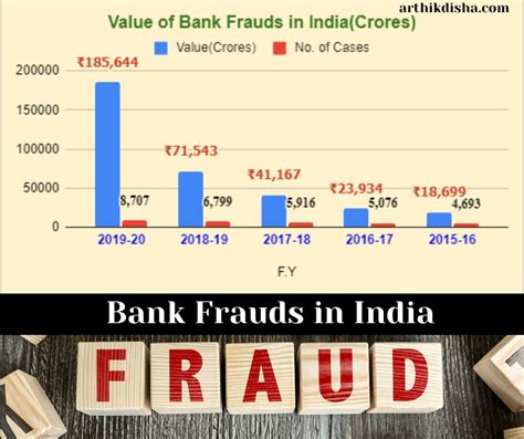 bank frauds in india