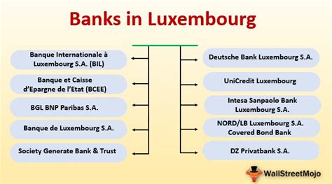 bank in luxembourg list