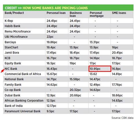 bank loans interest rates in kenya