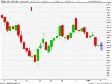 bank nifty candlestick chart