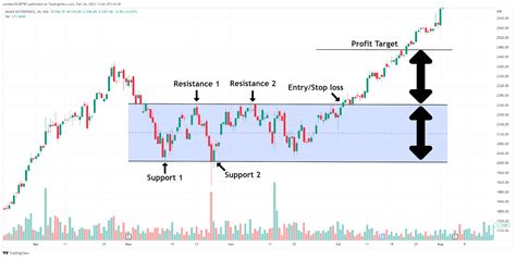 Bank Nifty Chart