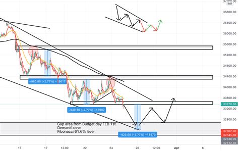 bank nifty chart tradingview india