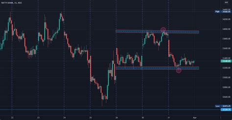 bank nifty chart tradingview indicator