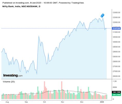 bank nifty live chart investing.com