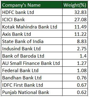 bank nifty weightage stocks list 2023 nse