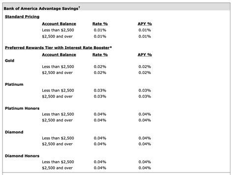bank of america business savings rates