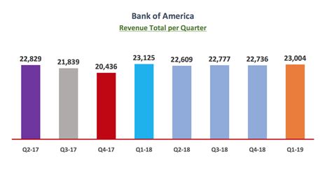 bank of america financials 2023