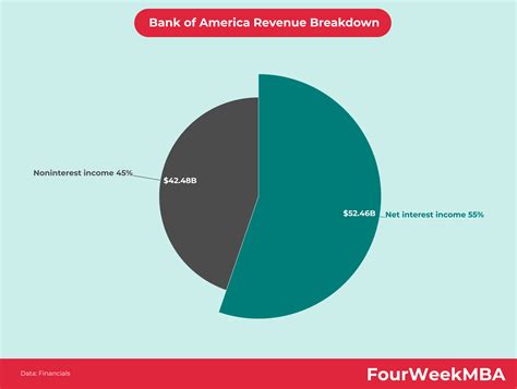 bank of america revenue 2023