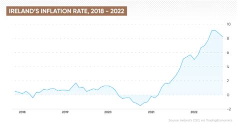 bank of ireland inflation