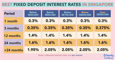 bank of singapore fixed deposit rate