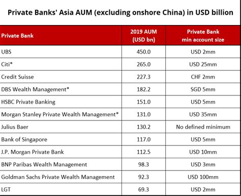 bank of singapore minimum requirements