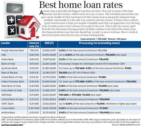 bank sa interest rates home loan