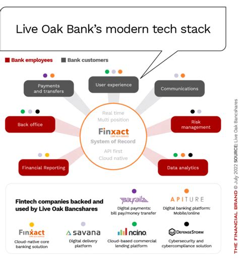 Bank Tech Stack