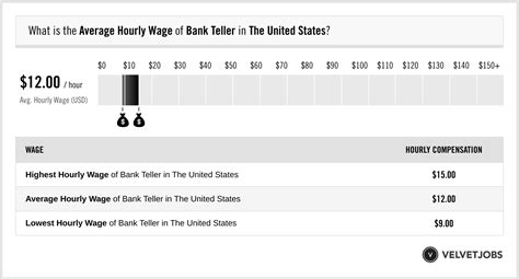 bank teller wage