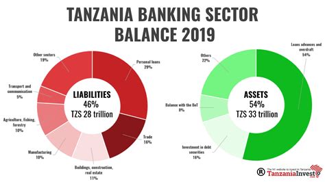 banking sector in tanzania