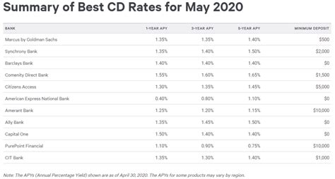 bankrate cd rates nj