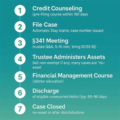 bankruptcy process uk