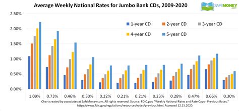 banks cd interest rates