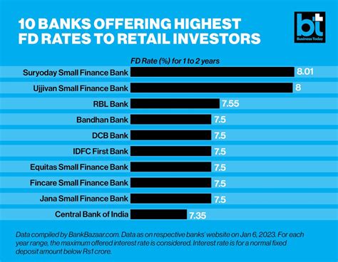banks offering highest interest rates