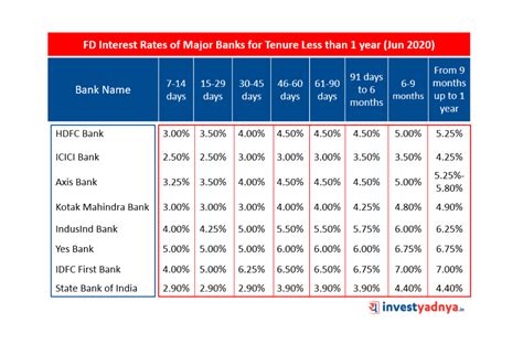 banksa interest rates savings