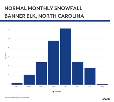Banner Elk Nc Average Snowfall