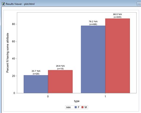 Bar Chart Proc Sgplot