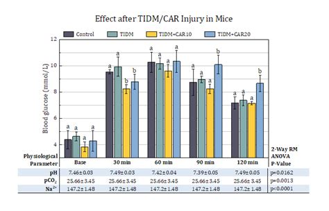 Bar Chart With Table Below